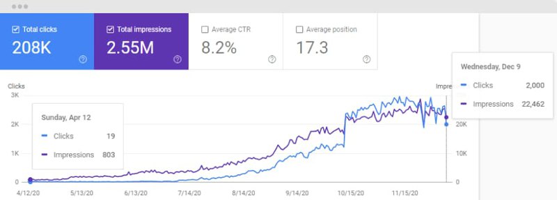 graph comparing the number of total clicks and impressions in apr 12 vs dec 9 2020
