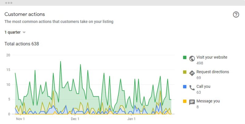 graph showing customer actions on client’s site such as number of visits, calls, etc