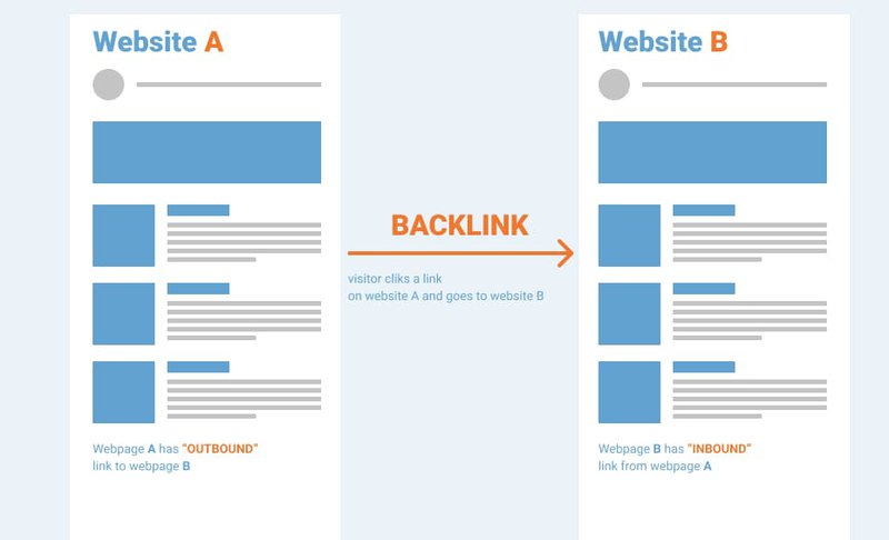 scheme showing how a backlink links from website a to website b