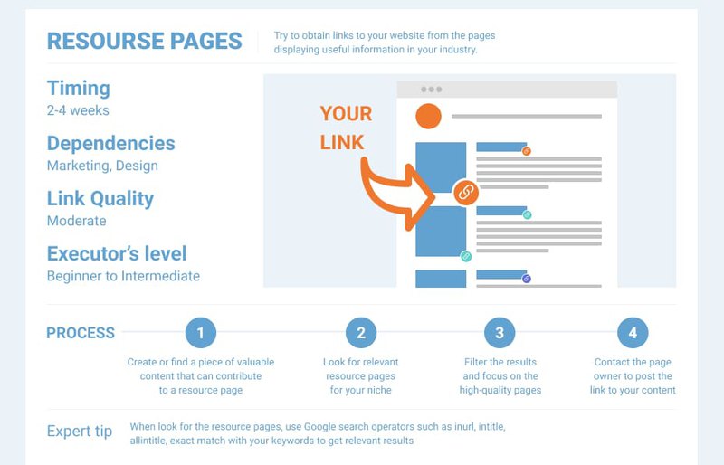 infographics representing steps involved in interviews, resource pages, partner links