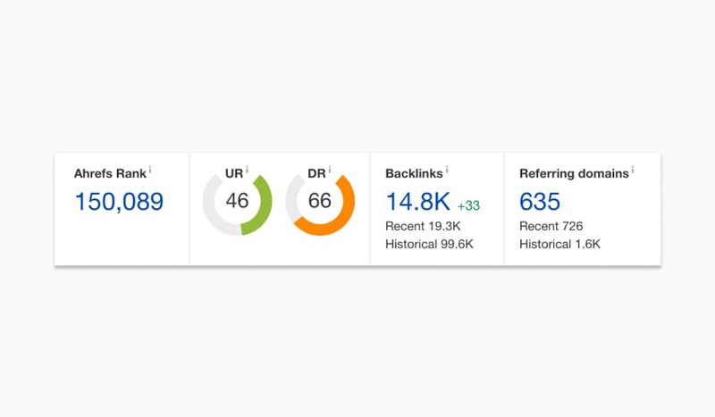 website statistics in ahrefs, including rank, number of backlinks and referring domains