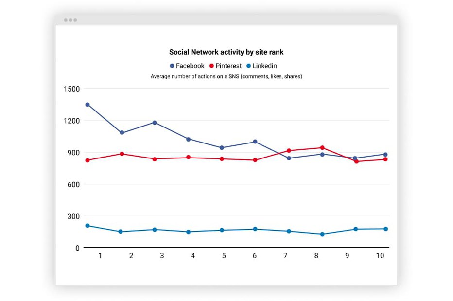 graph with social network activity (facebook, linkedin, pinterest) based on site rank
