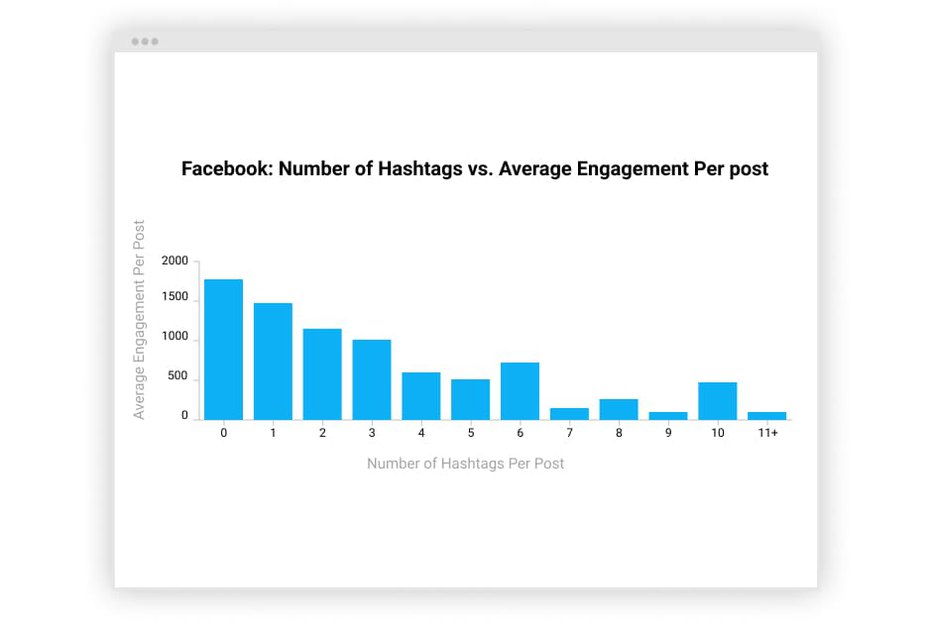 graph with average engagement per post and number of hashtags on facebook