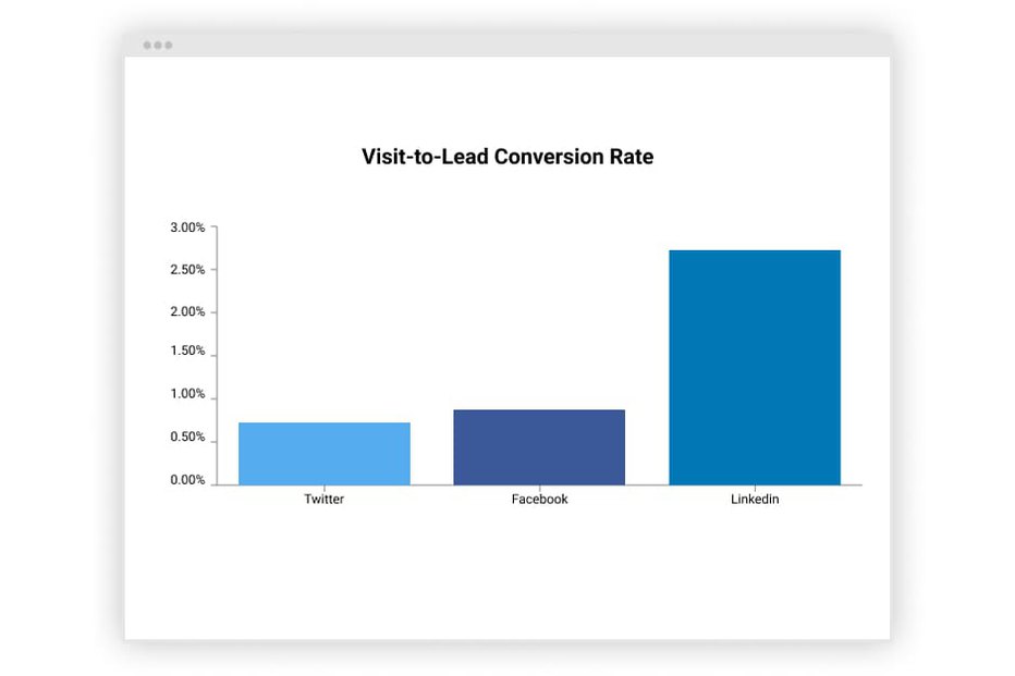 graph showing different social media platforms’ visit-to-lead conversion rate