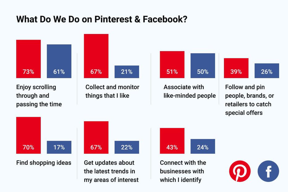 infographic showing reasons to use Pinterest and Facebook