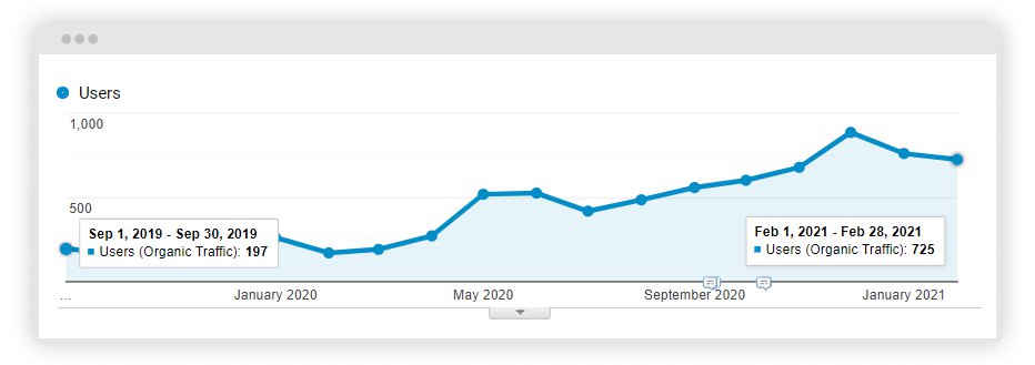 Two graphs pointing out the organic traffic indicators before and after SEO