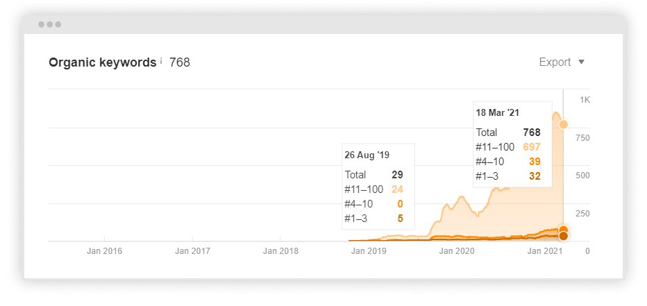 Screenshots with two graphs displaying organic keywords growth during the SEO project