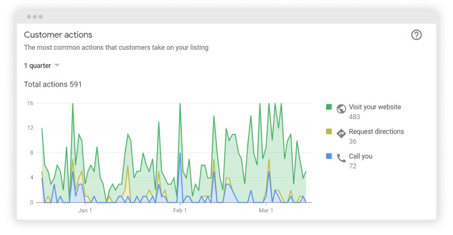 Screenshot of a customer actions graph covering several months within the project