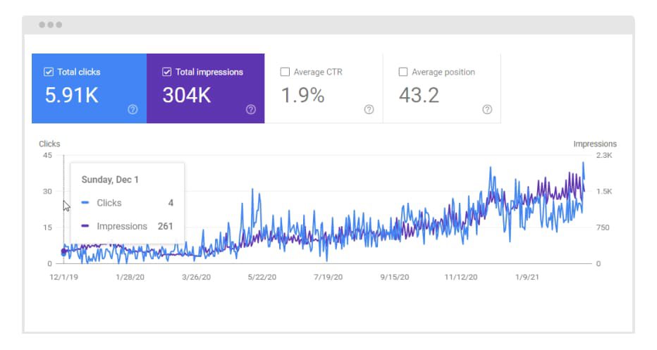 Screenshot of the clicks and impressions graph with the focus on current indications