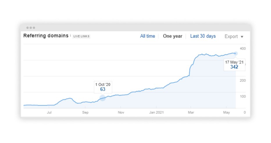 Screenshot with referring domains graphs displaying our progress throughout the project