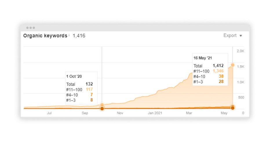 Screenshot with organic keywords graphs displaying our progress throughout the project