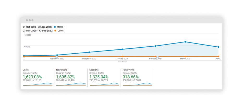 Screenshot with the traffic graphs displaying the website progress throughout the project