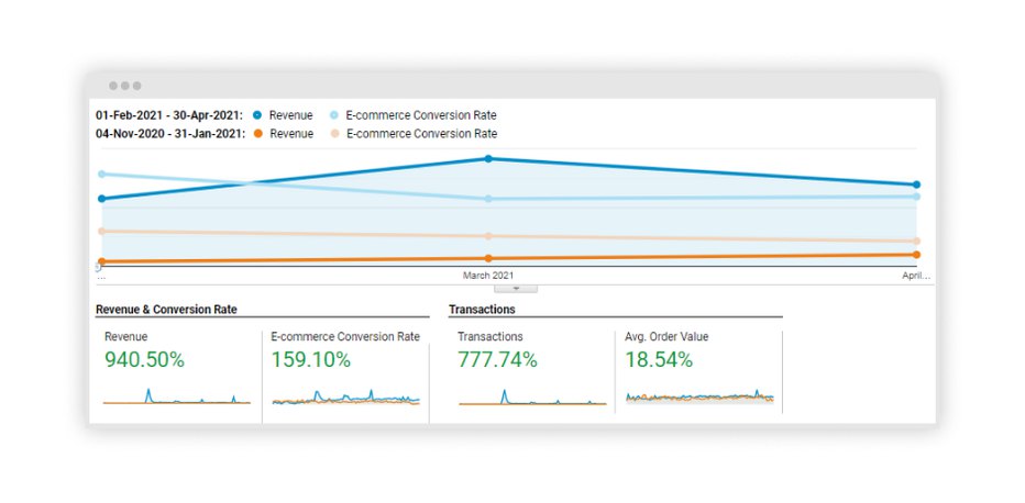 Screenshot with comparative graphs displaying the changes in conversion rates and revenue