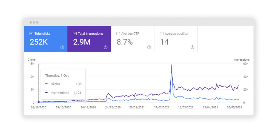 Screenshot with Clicks and Impressions graph indicating metrics for the project start date