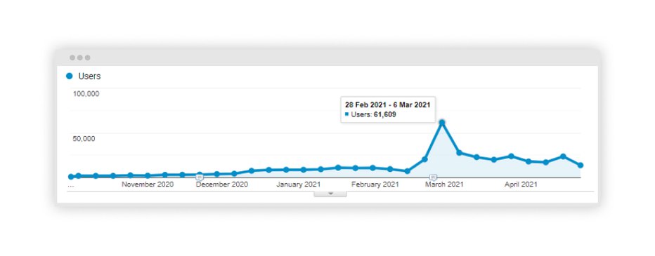 Screenshot with Users graph displaying the peak activity after newspaper article publication