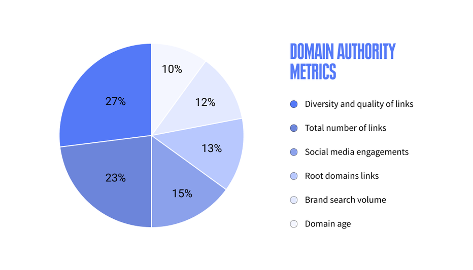 pie chart that lists domain authority metrics