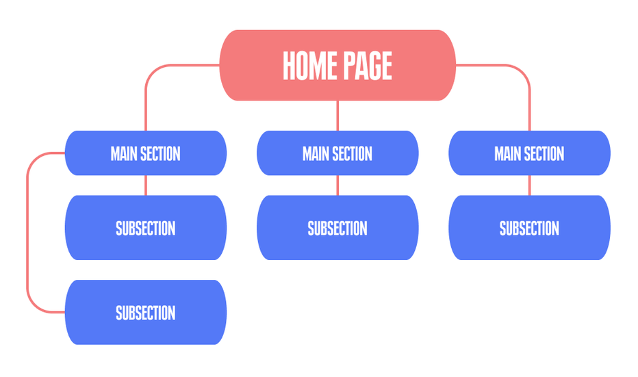 scheme detailing the best way to divide website pages into subsections