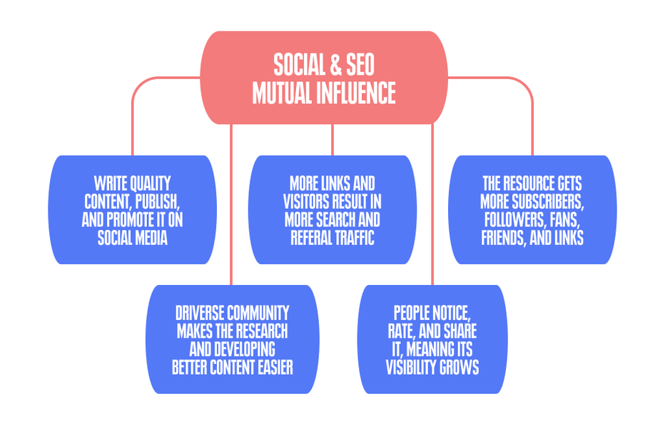 bubbles with tips on how to improve your social media influence
