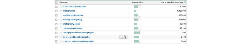 results of checking which keywords have higher competition