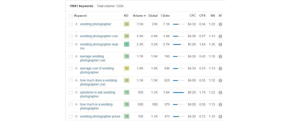 results of analyzing keywords on wedding photographer website