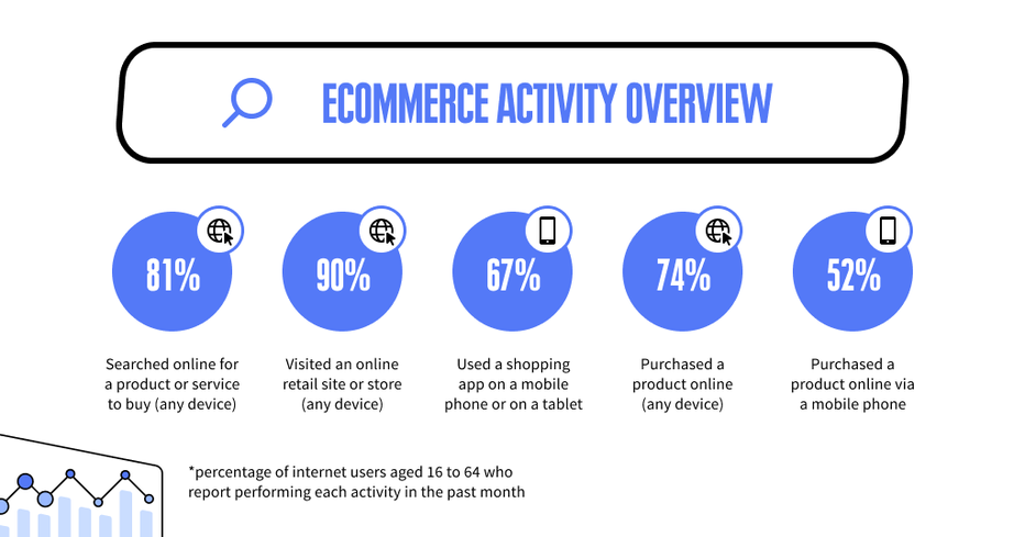 ecommerce activity overview: % of users who bought smth online in the past month
