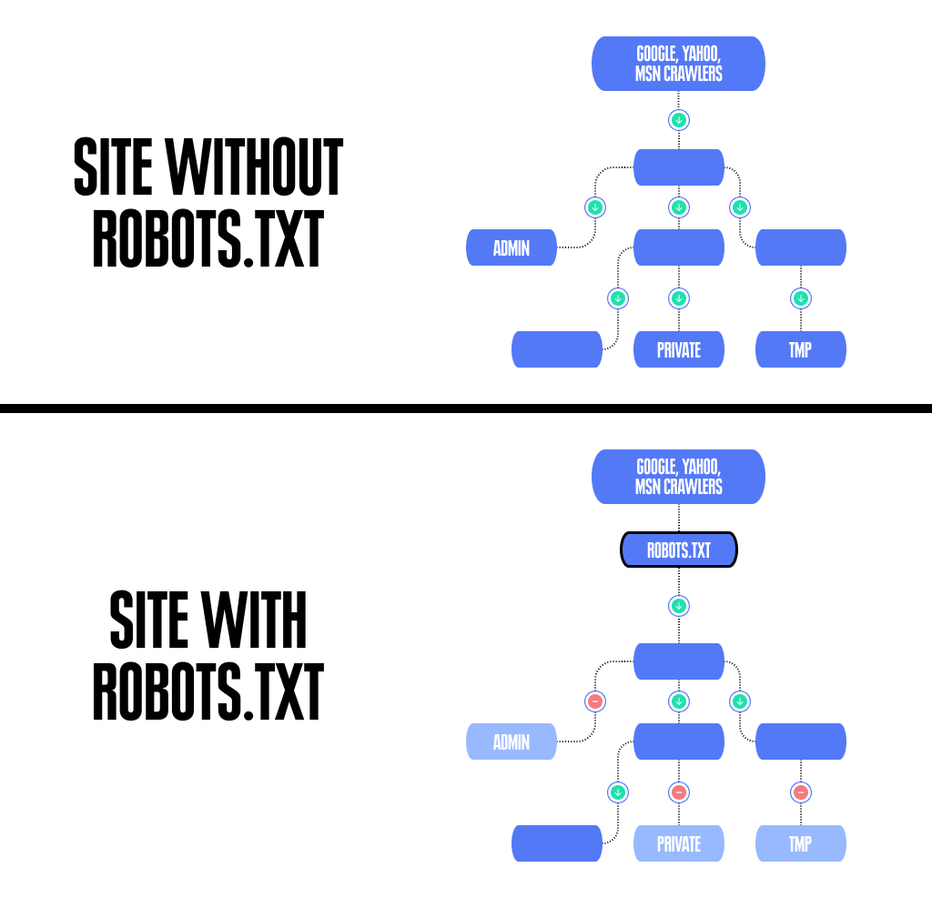 scheme comparing sites with vs without robots.txt