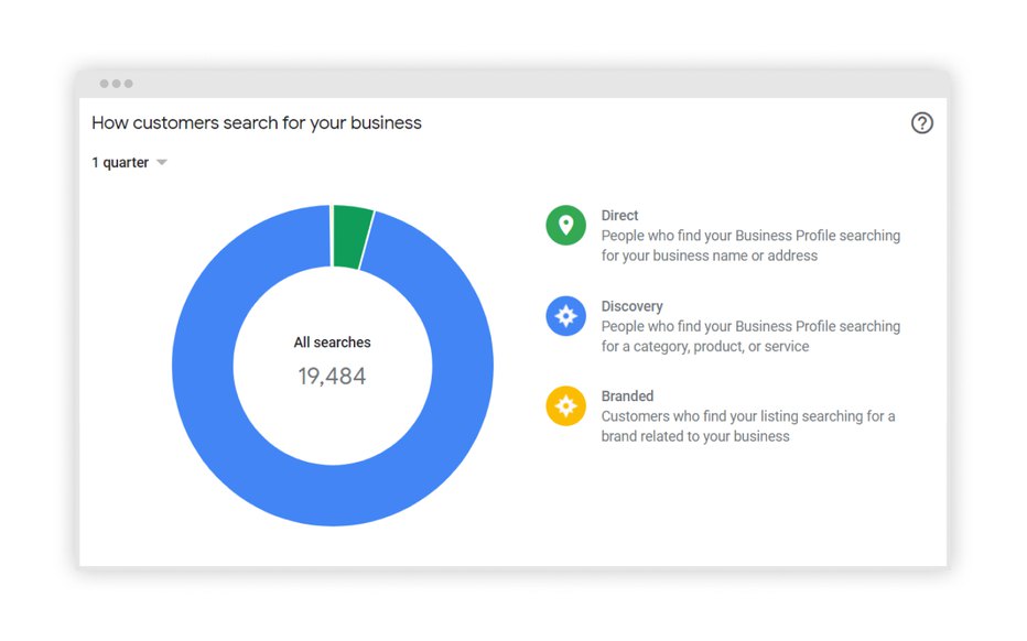 graph showing how customers search for client’s business