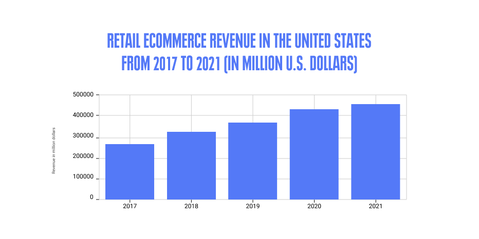 graph showing growth of retail eCommerce revenue in the us in 2017-2024