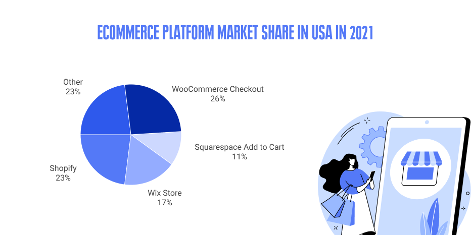 pie chart showing ecommerce platform market share in the us in 2021