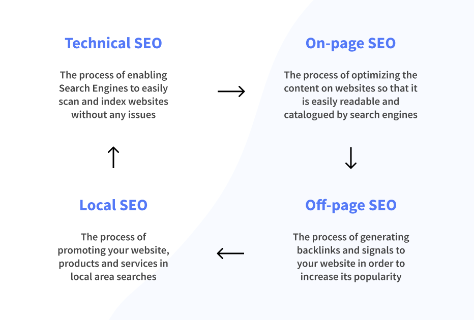 scheme showing connection between technical, onpage, offpage & local SEO via arrows