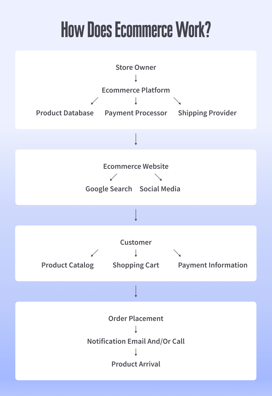block scheme depicting ecommerce process from google search to product arrival