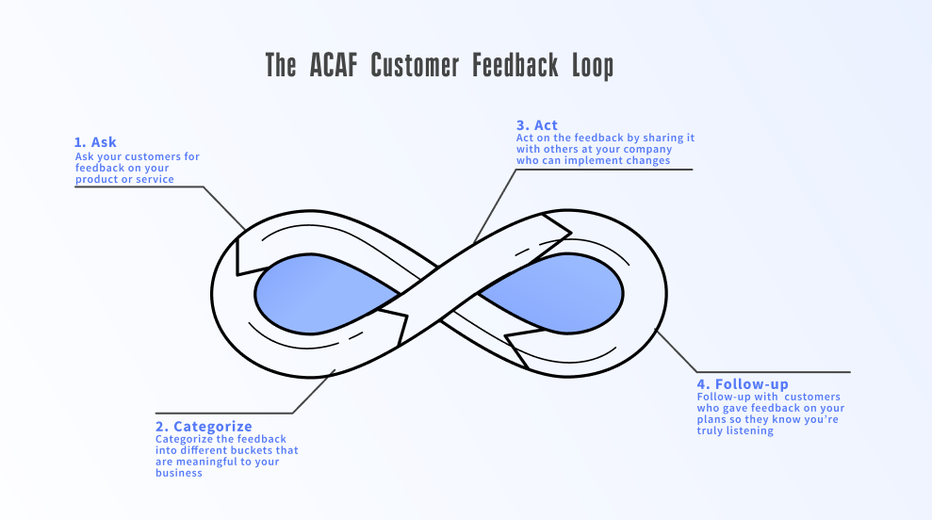 the A.C.A.F. customer feedback loop; blue circle made up of arrows