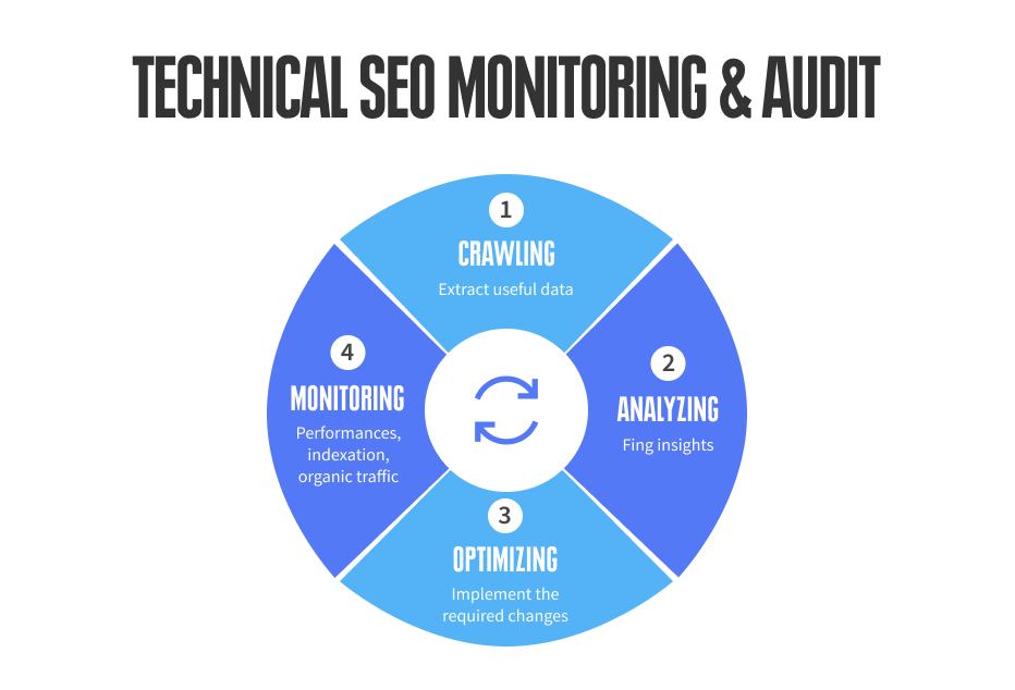 Diagram showing the stages of the technical SEO process