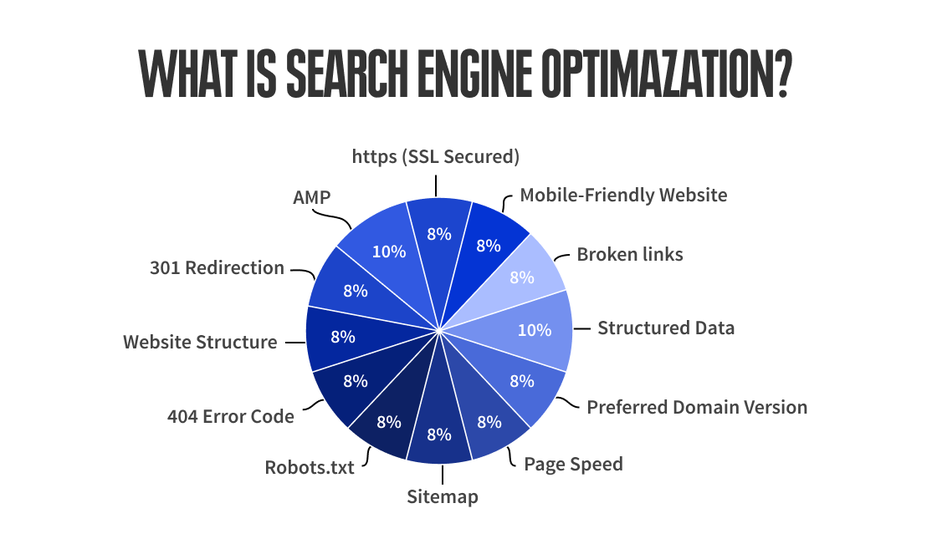 Diagram showing a percentage ratio of technical SEO aspects, important for promotion