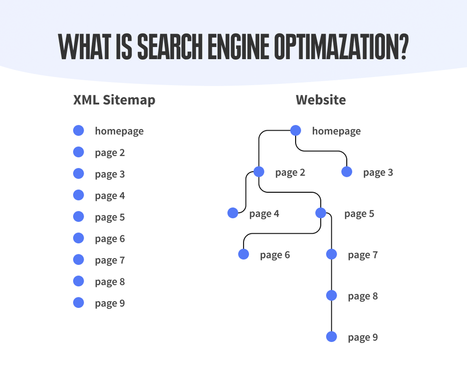 Example of an XML Sitemap list and a schematic website structure
