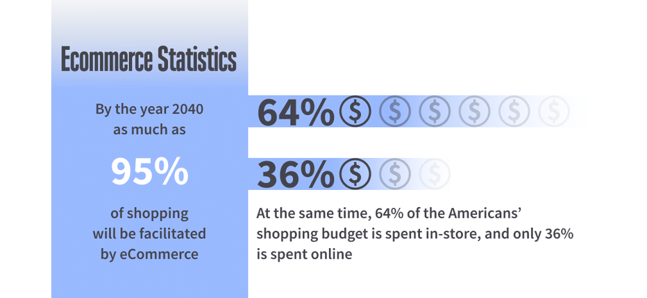 a graph with e-commerce statistics 