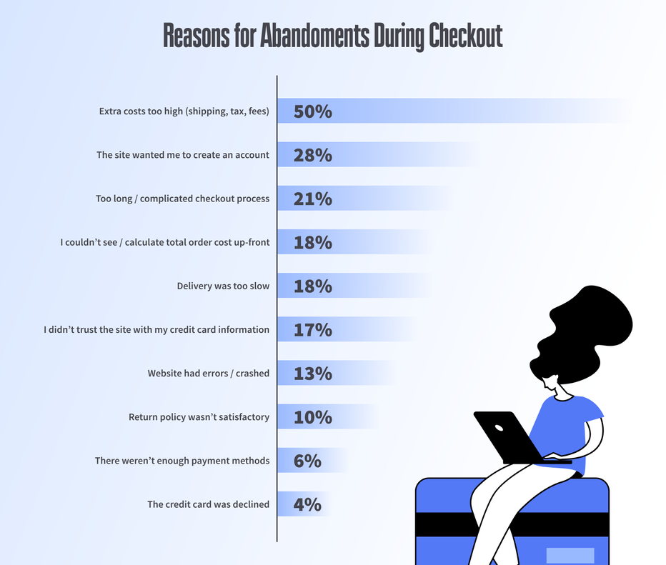 graph showing reasons for abandonments during checkout