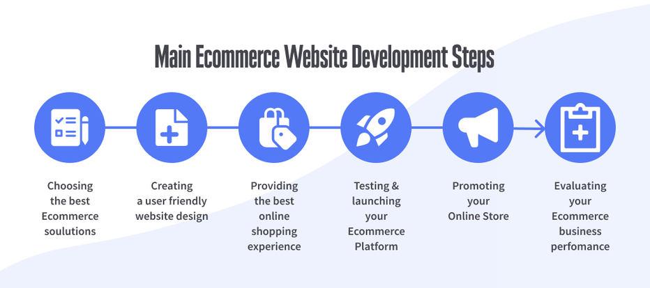 graph with main e-commerce site development steps