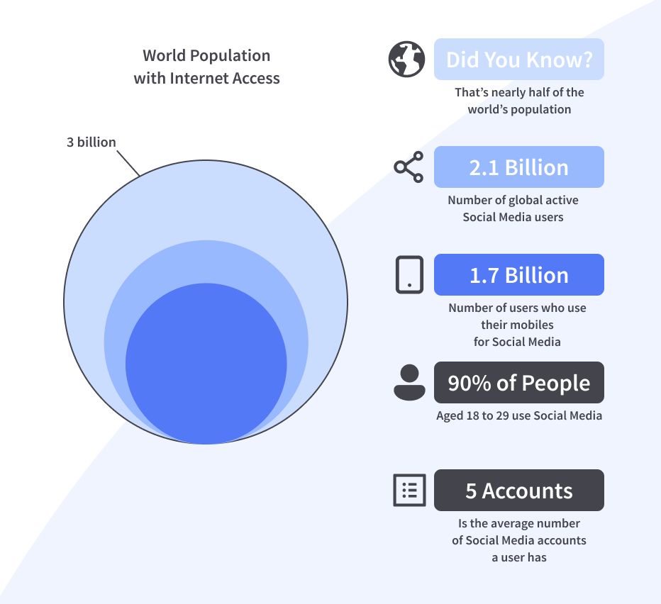 stats on the number of people with internet access who use social media