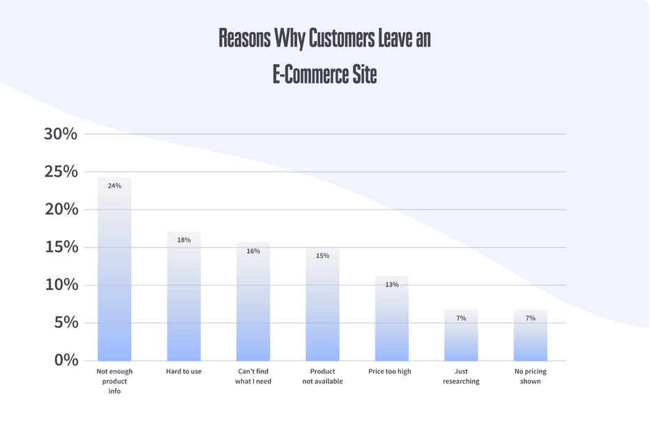 chart with reasons why customers may want to leave an online shop