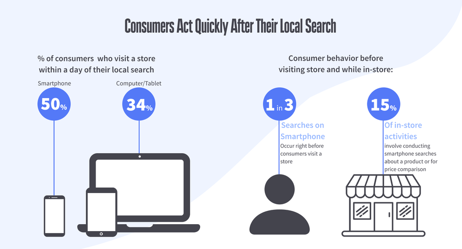 stats on consumer behavior after local search