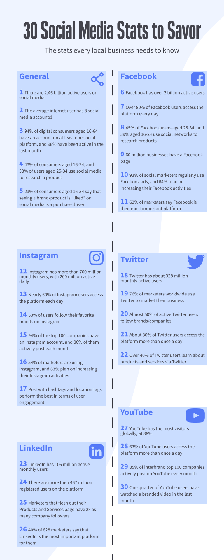 infographic with 30 stats: general, facebook, instagram,  linkedin, youtube, and twitter