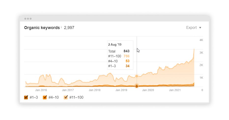 graph showing how the site’s organic traffic grew with mark on 2 aug 19