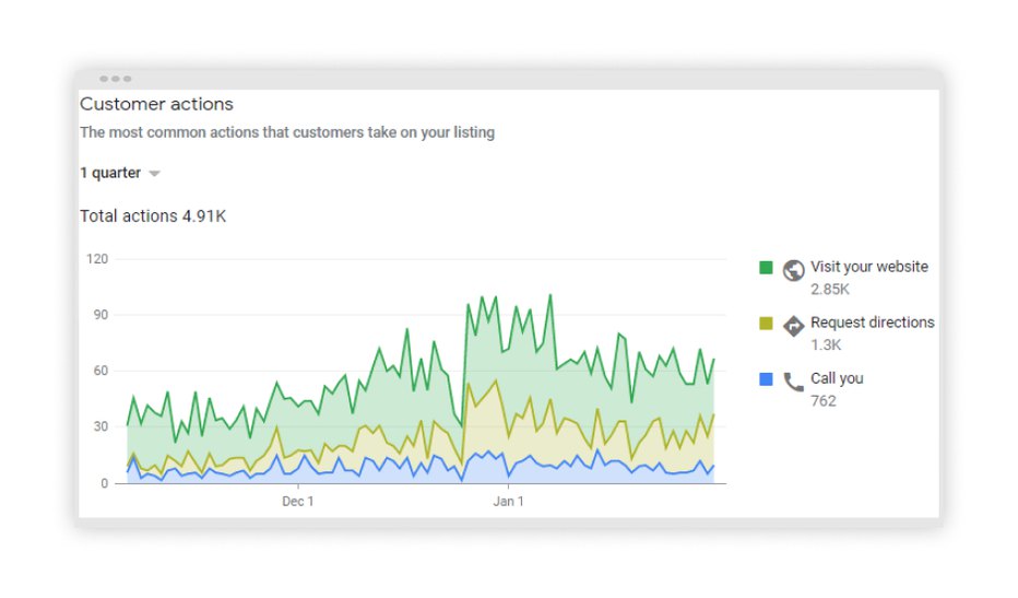 tricolor graph showing changes in customer actions on the site 