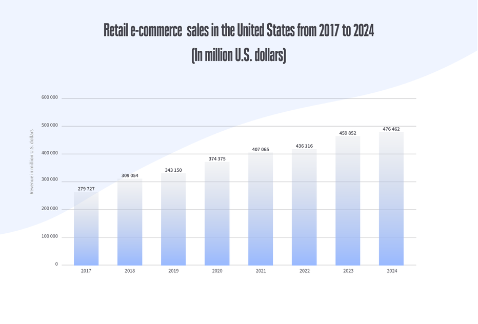 graph showing growth of retail ecommerce sales in the US in 2017-2024
