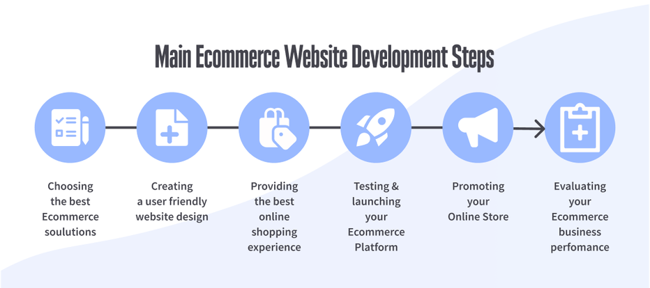 arrows with six main steps of ecoomerce website development 