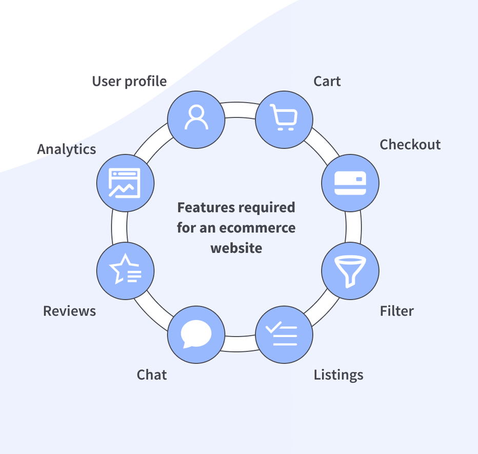 diagram with features required for an ecommerce website