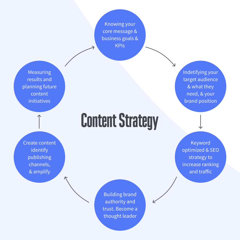 words “content strategy” surrounded by blue circles with steps