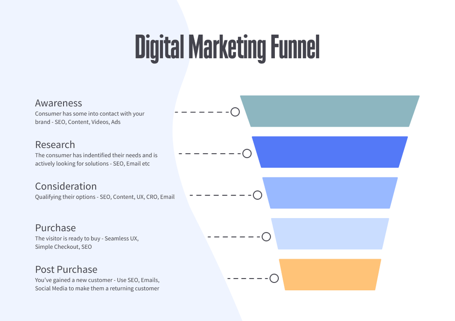 inverted pyramid showing stages of the digital marketing funnel