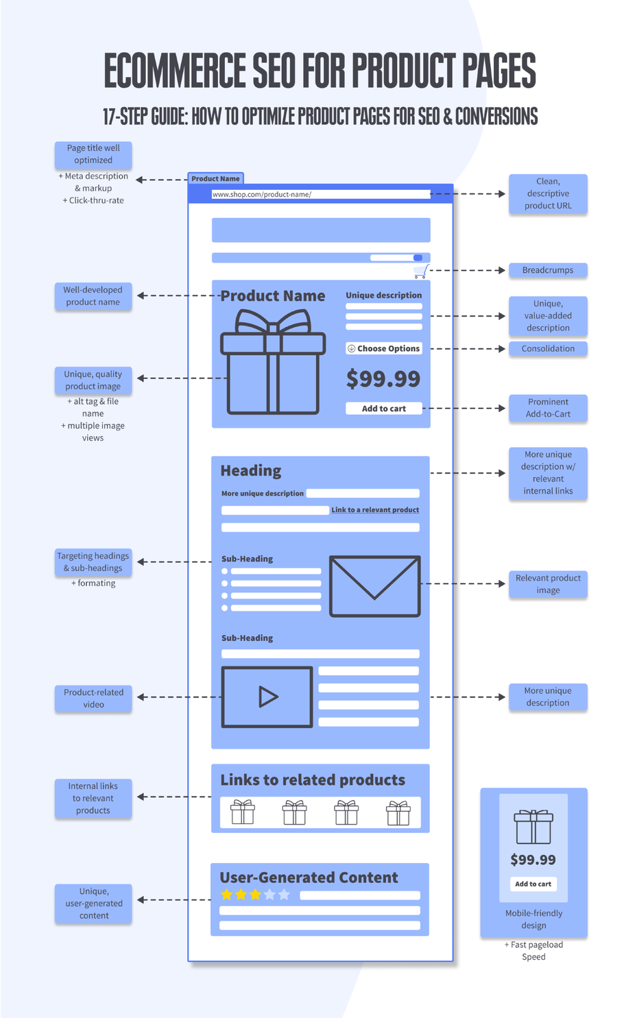 infographic with 17 steps of successful ecommerce SEO for product pages